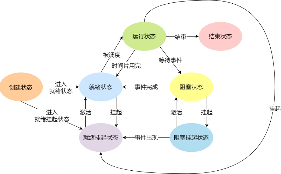 一文带你彻底理解进程与线程(包含生命周期的状态转换以及异同点)_进程和线程的通俗理解-CSDN博客